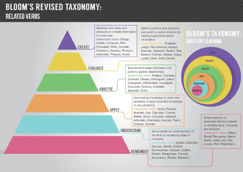 blooms taxonomy triangle